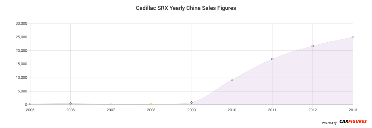 Cadillac SRX Year Sales Graph