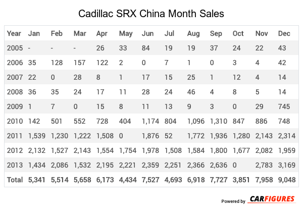 Cadillac SRX Month Sales Table
