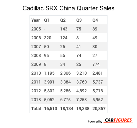 Cadillac SRX Quarter Sales Table