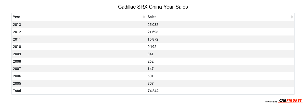 Cadillac SRX Year Sales Table