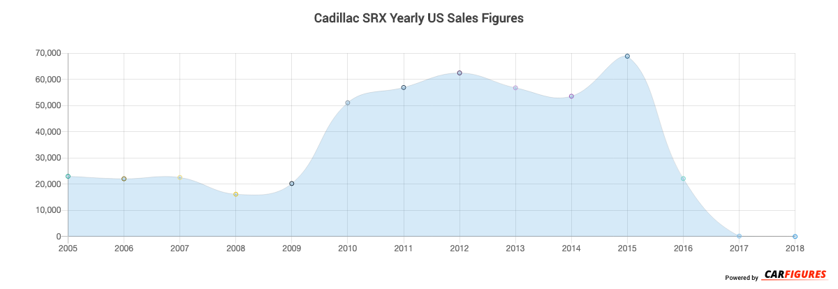 Cadillac SRX Year Sales Graph
