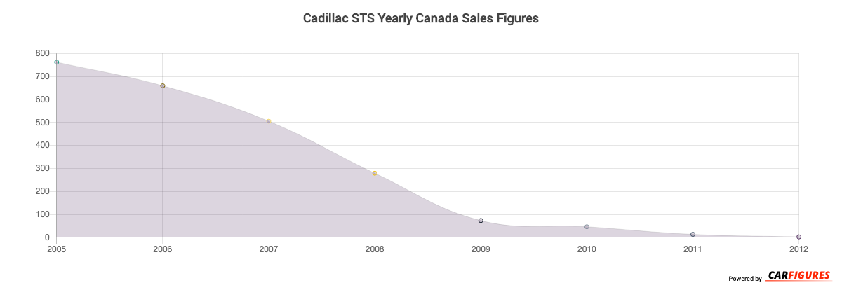 Cadillac STS Year Sales Graph