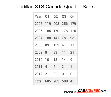 Cadillac STS Quarter Sales Table