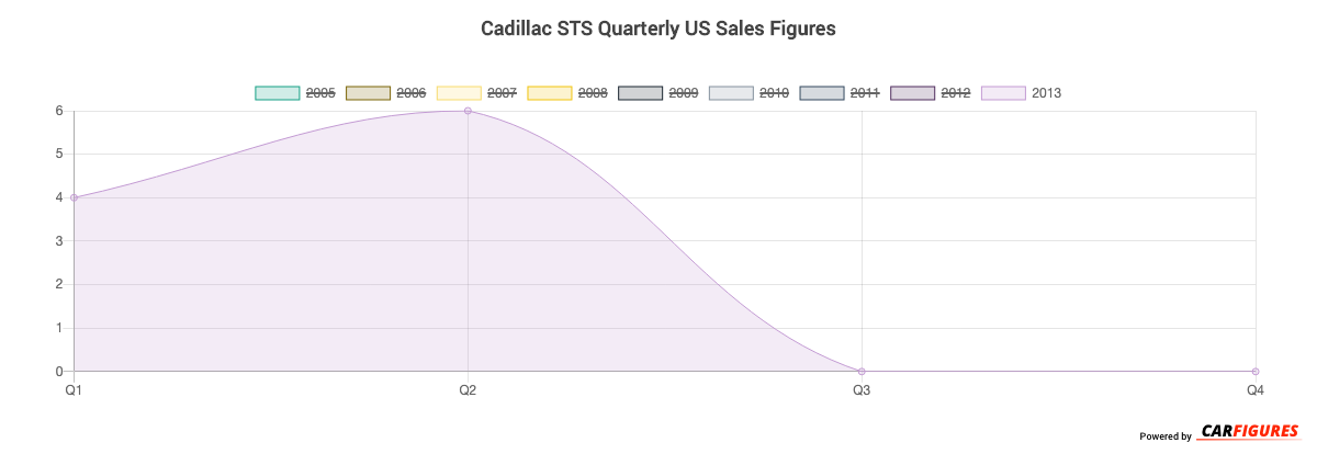 Cadillac STS Quarter Sales Graph