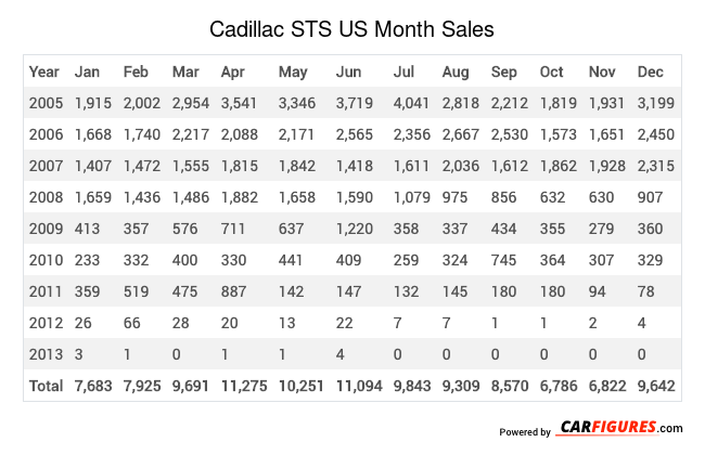 Cadillac STS Month Sales Table