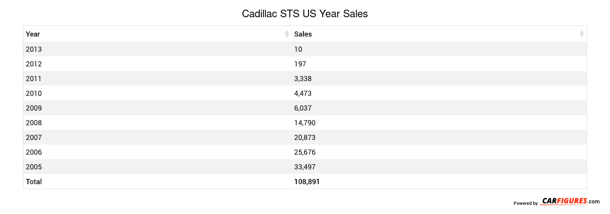 Cadillac STS Year Sales Table