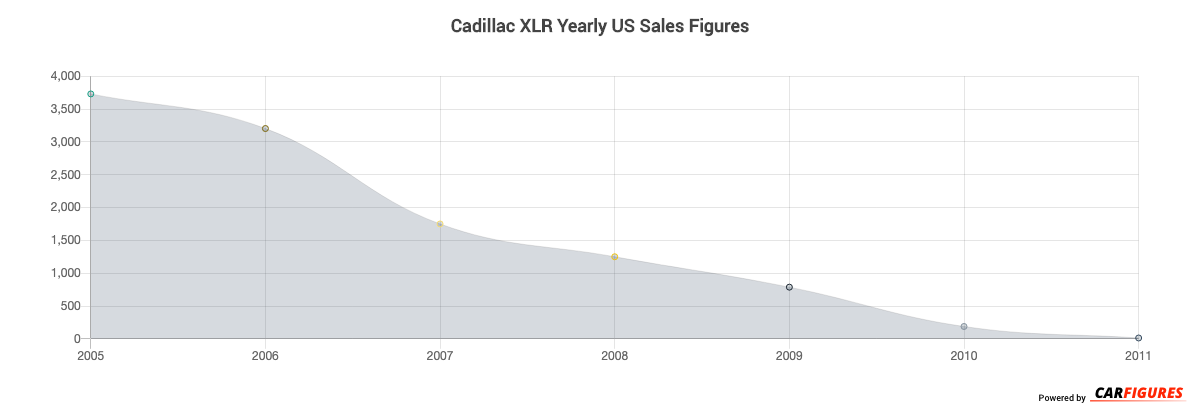 Cadillac XLR Year Sales Graph