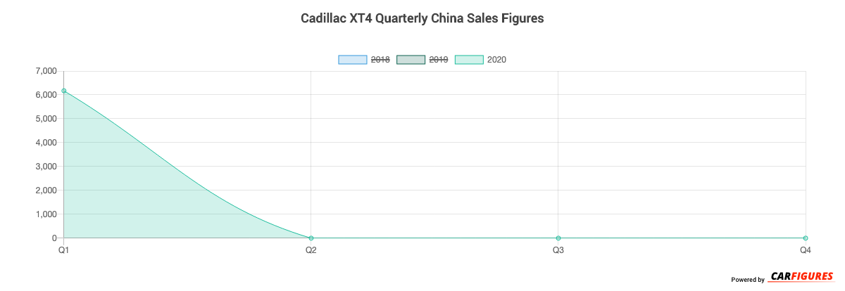 Cadillac XT4 Quarter Sales Graph