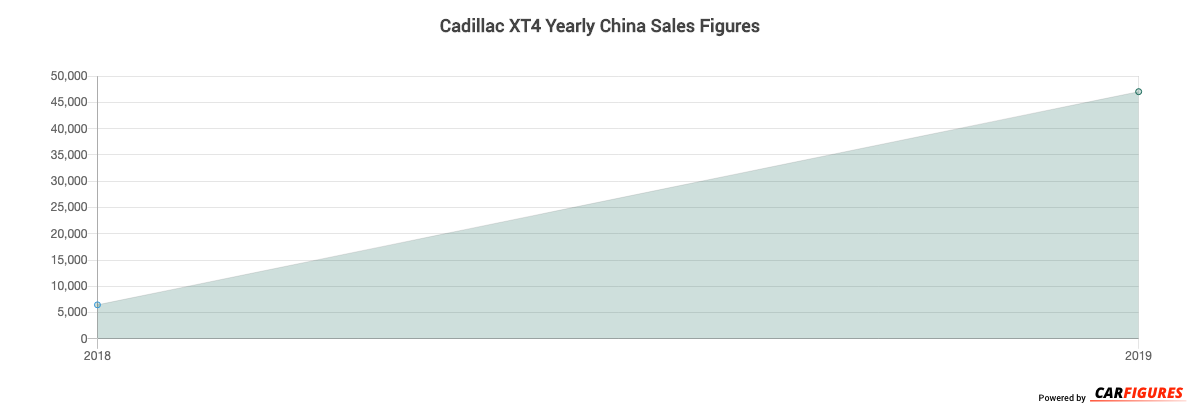 Cadillac XT4 Year Sales Graph