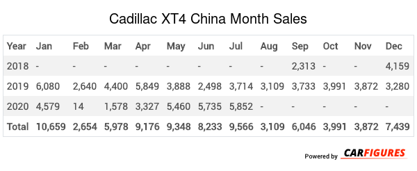Cadillac XT4 Month Sales Table