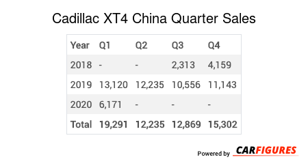 Cadillac XT4 Quarter Sales Table
