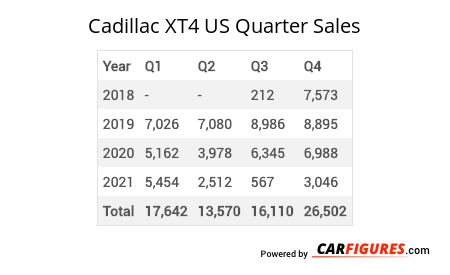 Cadillac XT4 Quarter Sales Table