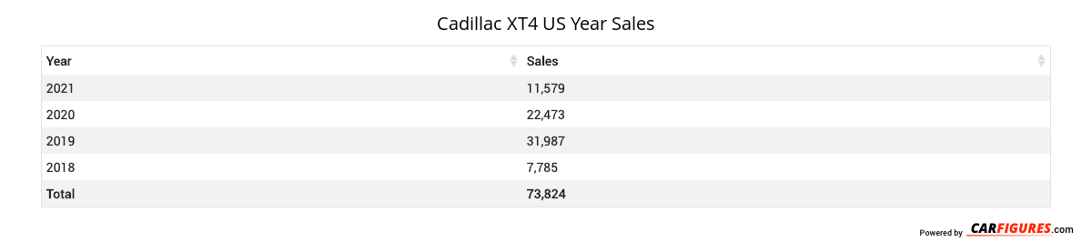 Cadillac XT4 Year Sales Table