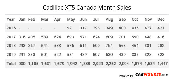 Cadillac XT5 Month Sales Table