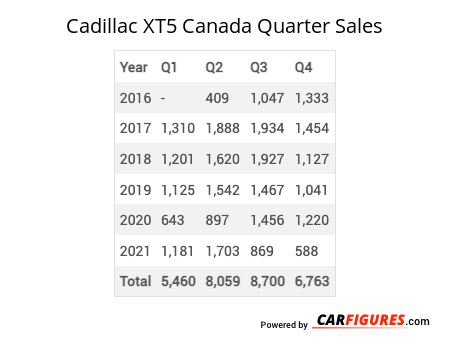 Cadillac XT5 Quarter Sales Table