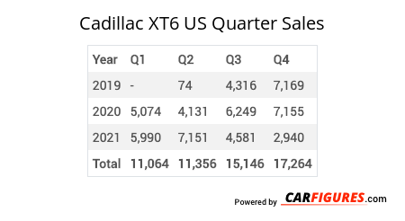 Cadillac XT6 Quarter Sales Table