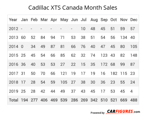 Cadillac XTS Month Sales Table