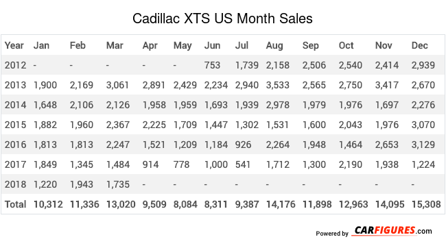 Cadillac XTS Month Sales Table