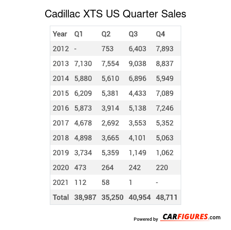 Cadillac XTS Quarter Sales Table