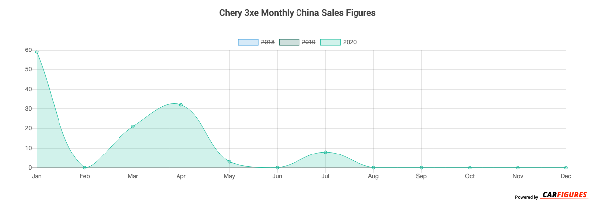 Chery 3xe Month Sales Graph