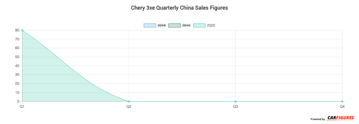 Chery 3xe Quarter Sales Graph