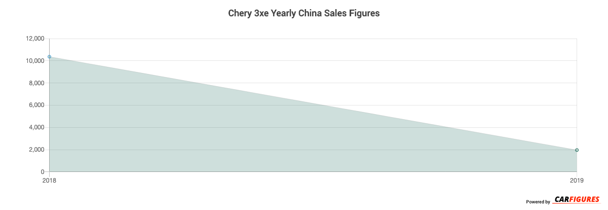 Chery 3xe Year Sales Graph