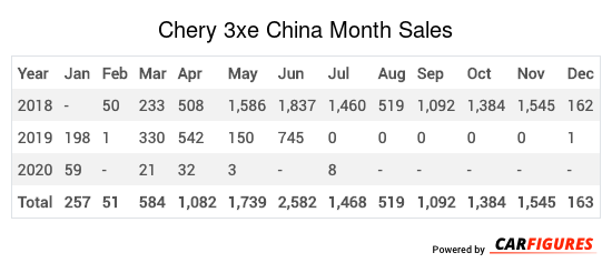 Chery 3xe Month Sales Table