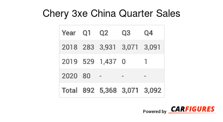 Chery 3xe Quarter Sales Table