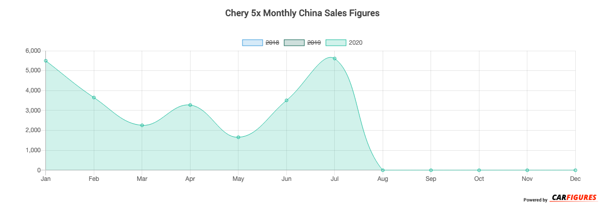 Chery 5x Month Sales Graph