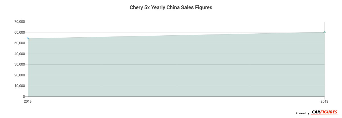 Chery 5x Year Sales Graph