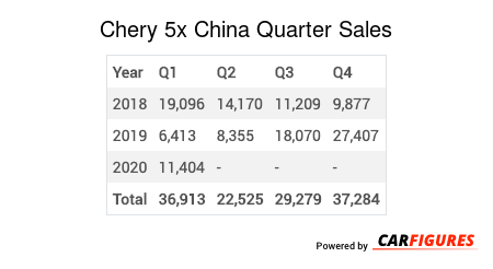 Chery 5x Quarter Sales Table