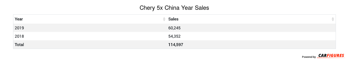 Chery 5x Year Sales Table