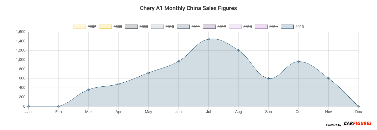 Chery A1 Month Sales Graph