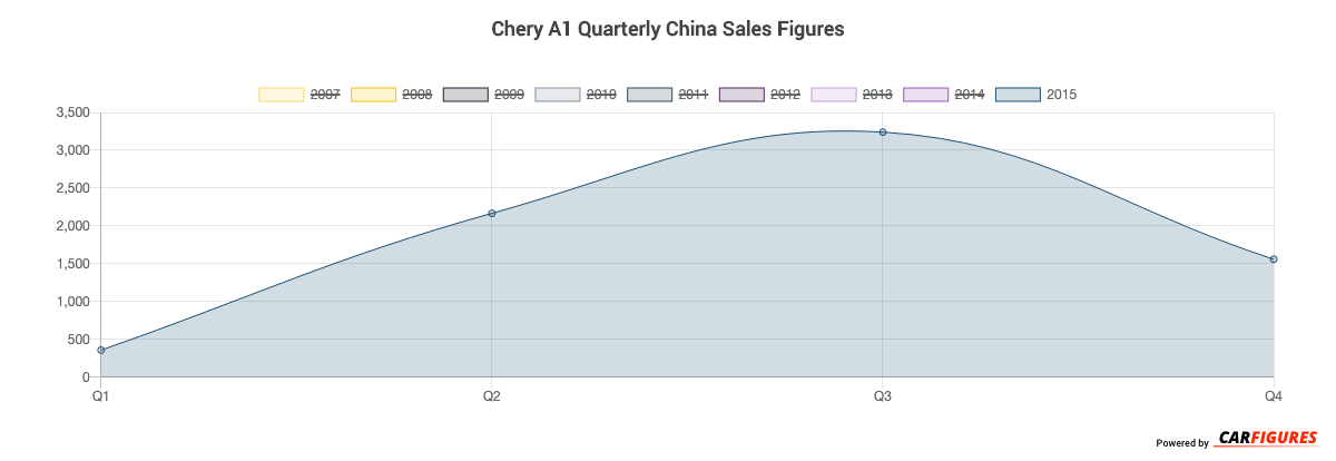 Chery A1 Quarter Sales Graph