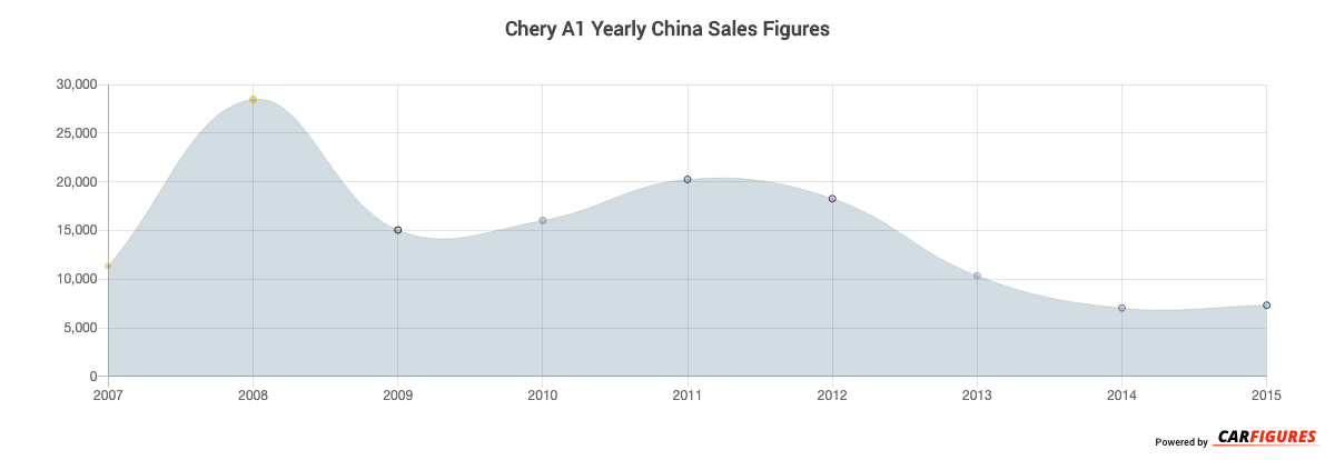 Chery A1 Year Sales Graph