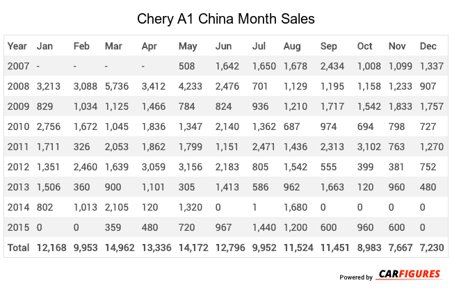 Chery A1 Month Sales Table