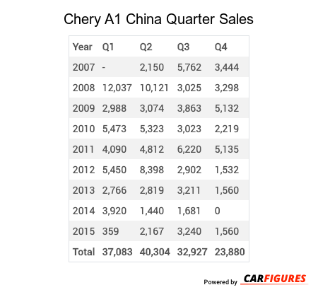 Chery A1 Quarter Sales Table