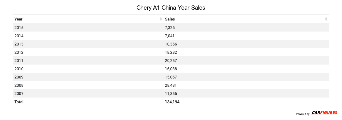 Chery A1 Year Sales Table