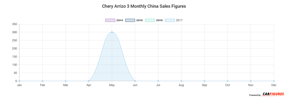 Chery Arrizo 3 Month Sales Graph