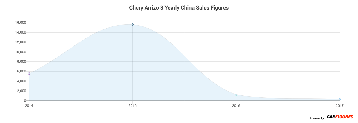 Chery Arrizo 3 Year Sales Graph