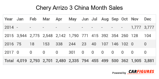 Chery Arrizo 3 Month Sales Table