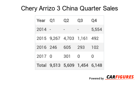 Chery Arrizo 3 Quarter Sales Table