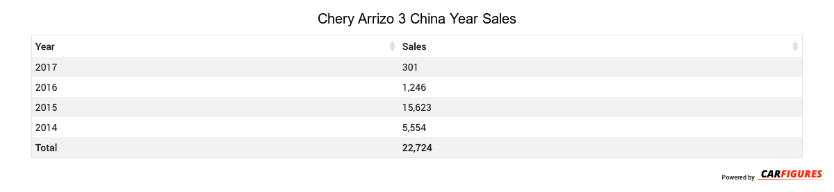 Chery Arrizo 3 Year Sales Table
