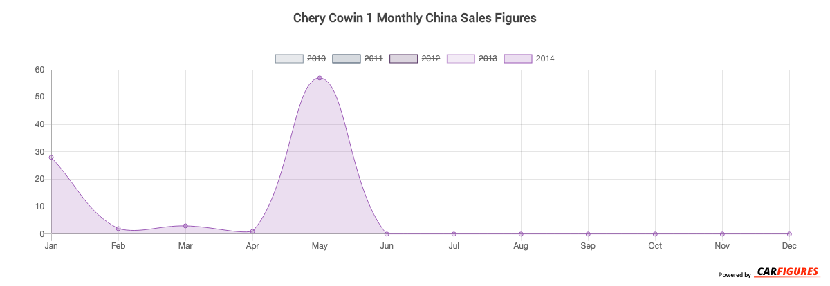 Chery Cowin 1 Month Sales Graph