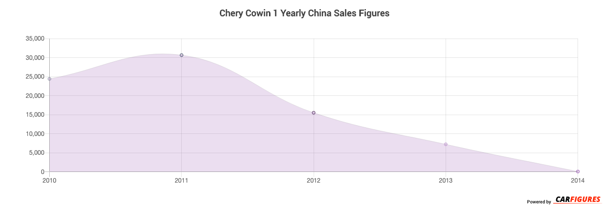 Chery Cowin 1 Year Sales Graph
