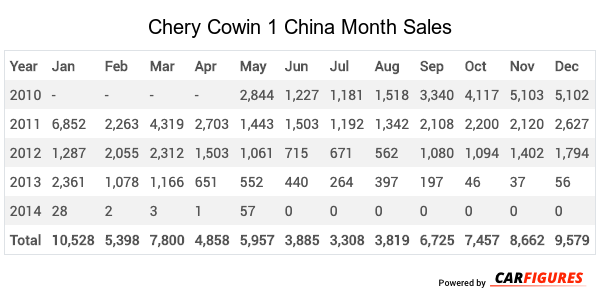 Chery Cowin 1 Month Sales Table