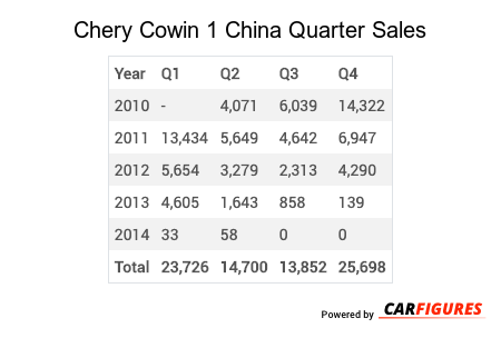 Chery Cowin 1 Quarter Sales Table