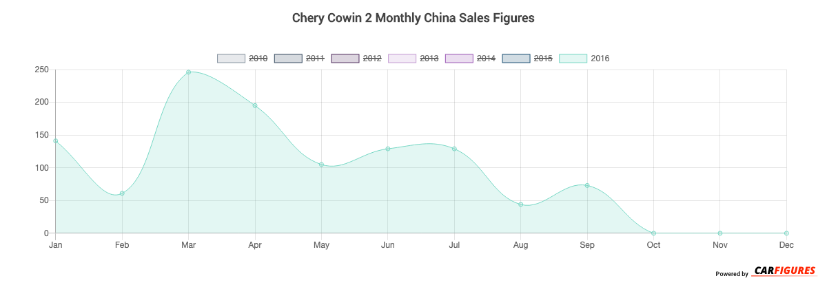 Chery Cowin 2 Month Sales Graph