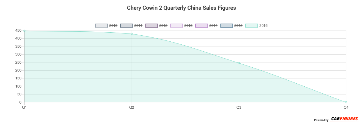 Chery Cowin 2 Quarter Sales Graph