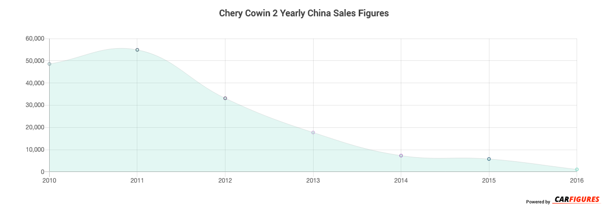 Chery Cowin 2 Year Sales Graph